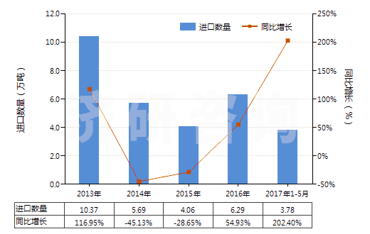2013-2017年5月中國(guó)硝酸、磺硝酸(HS28080000)進(jìn)口量及增速統(tǒng)計(jì)